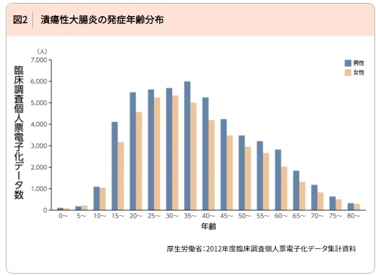 潰瘍性大腸炎の発症年齢分布のグラフ